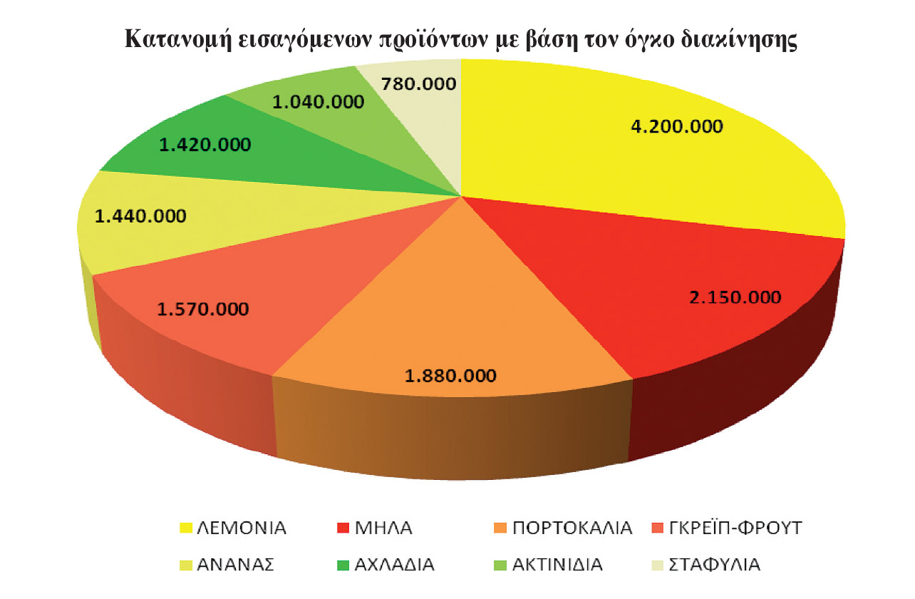 γράφημα με την κατανομή εισαγόμενων προϊόντων με βάση τον όγκο διακίνησης