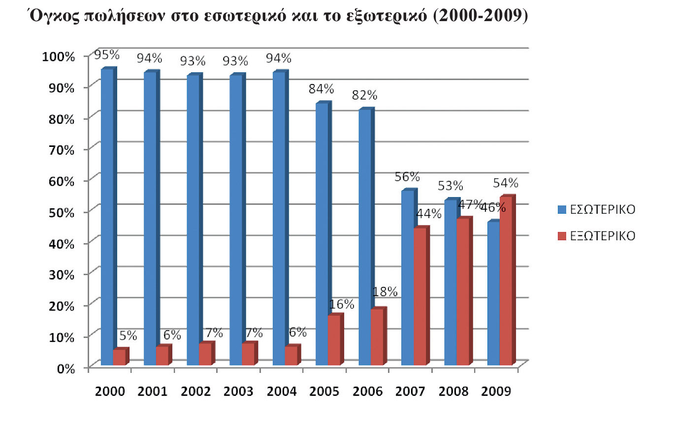 γράφημα με τον όγκο πωλήσεων στο εσωτερικό και το εξωτερικό (2000 - 2009)