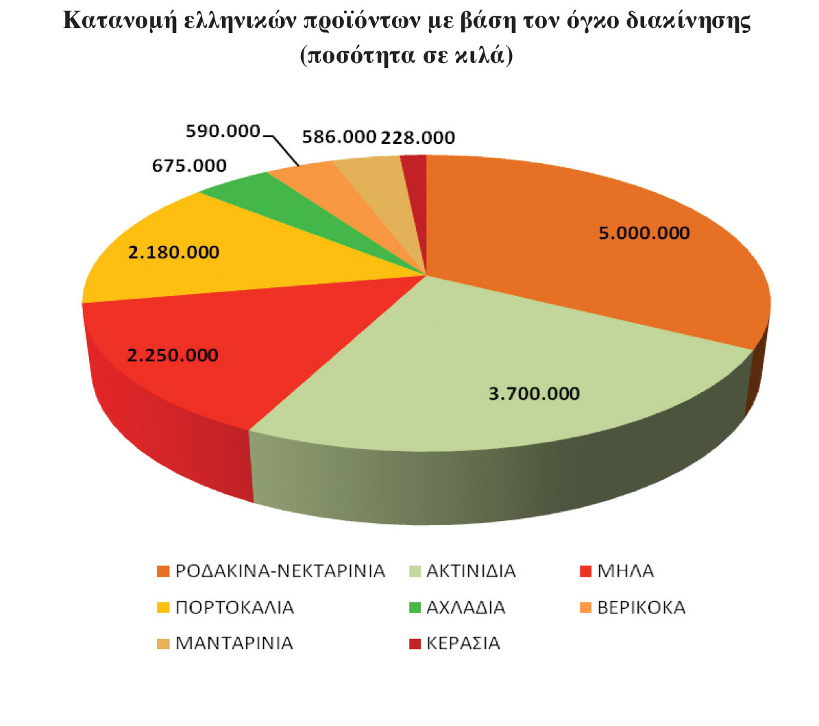 γράφημα με την κατανομή ελληνικών προϊόντων με βάση τον όγκο διακίνησης